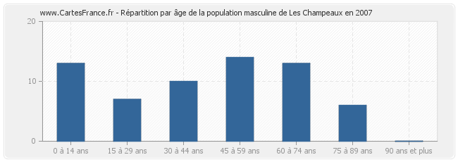 Répartition par âge de la population masculine de Les Champeaux en 2007